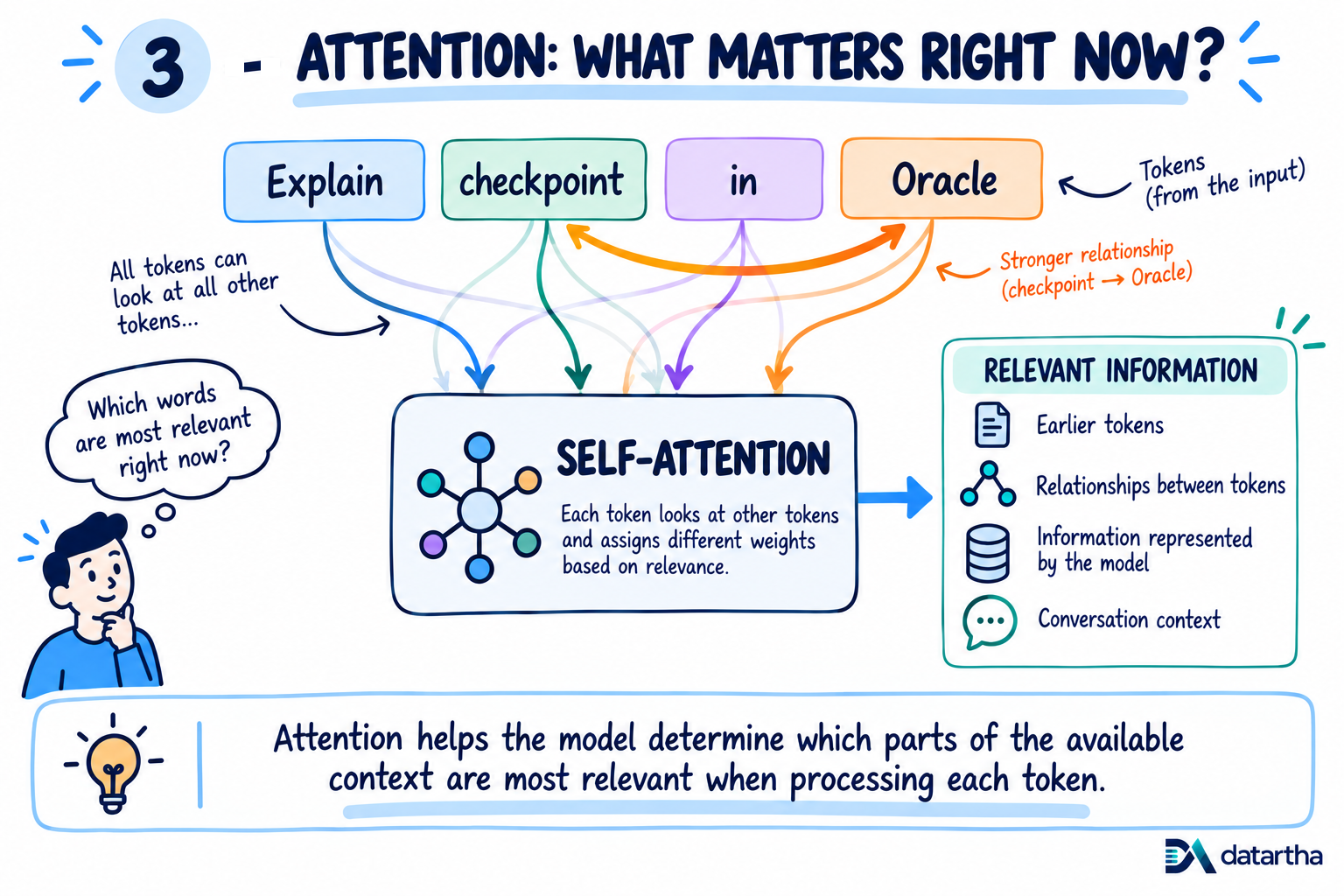 Self-attention diagram showing relationships between the tokens Explain, checkpoint, in and Oracle, with a stronger connection between checkpoint and Oracle.