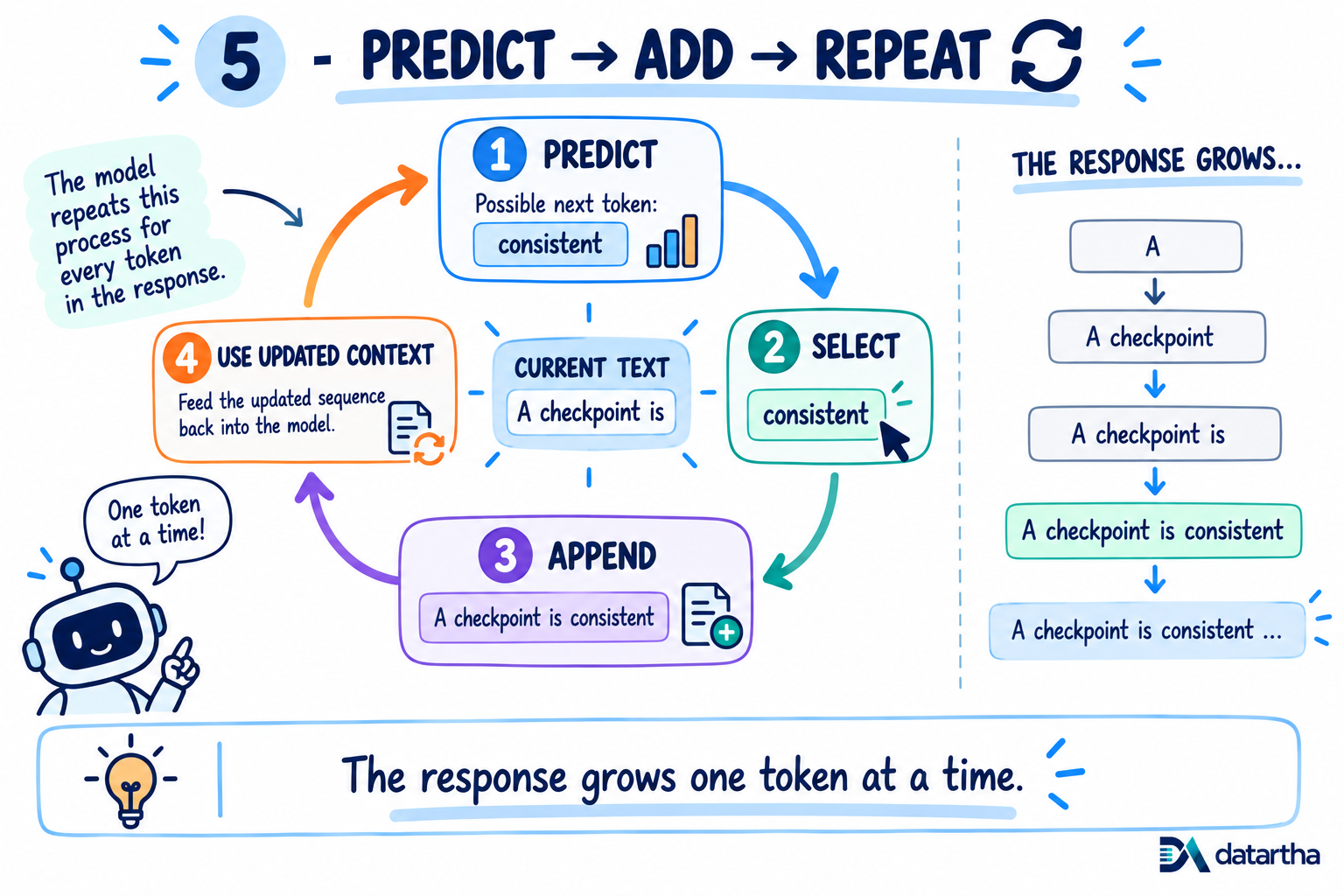 Circular autoregressive decoding diagram showing predict, select, append and reuse the updated context as the response grows one token at a time.