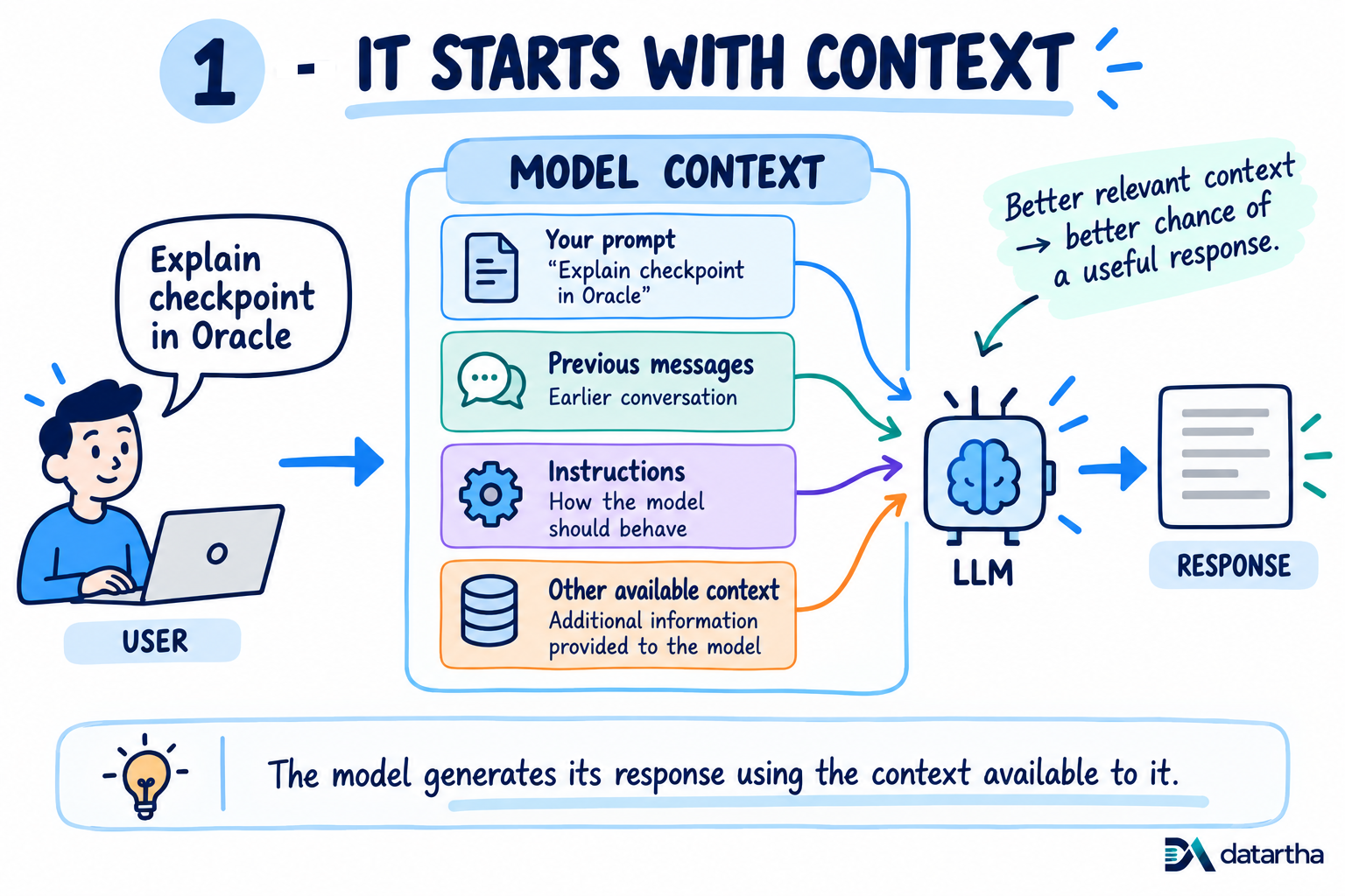 Diagram showing an LLM context assembled from the user prompt, previous messages, model instructions and other available information.
