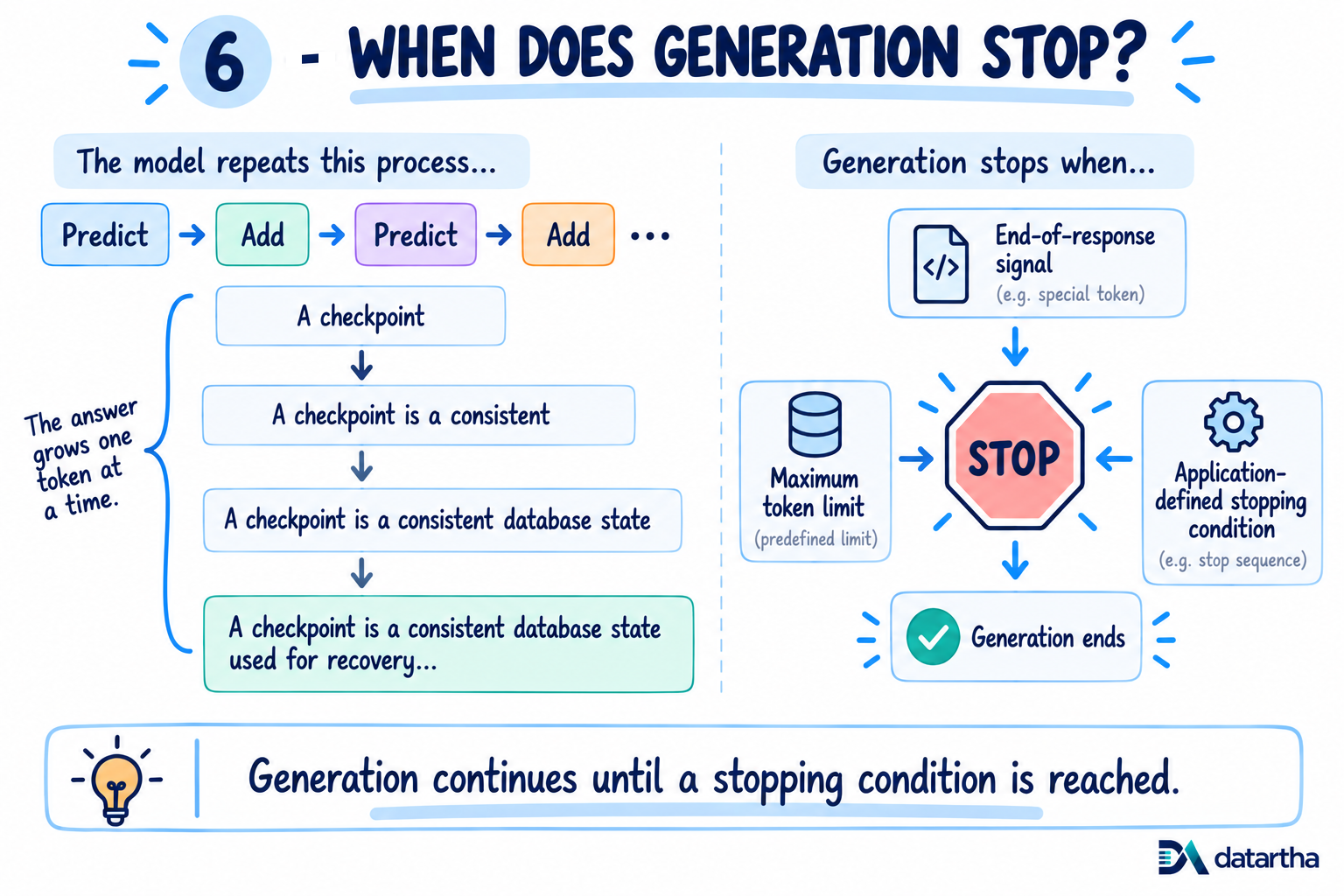 Diagram showing generation stopping after an end-of-response token, maximum token limit or application-defined stopping condition.