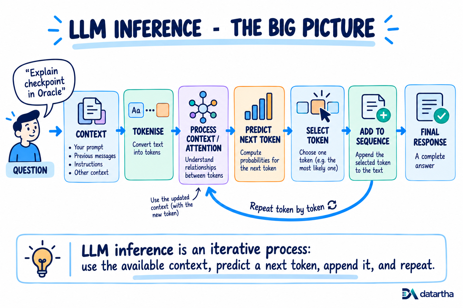 End-to-end LLM inference diagram showing context, tokenization, attention, next-token prediction, token selection, sequence update and the final response.