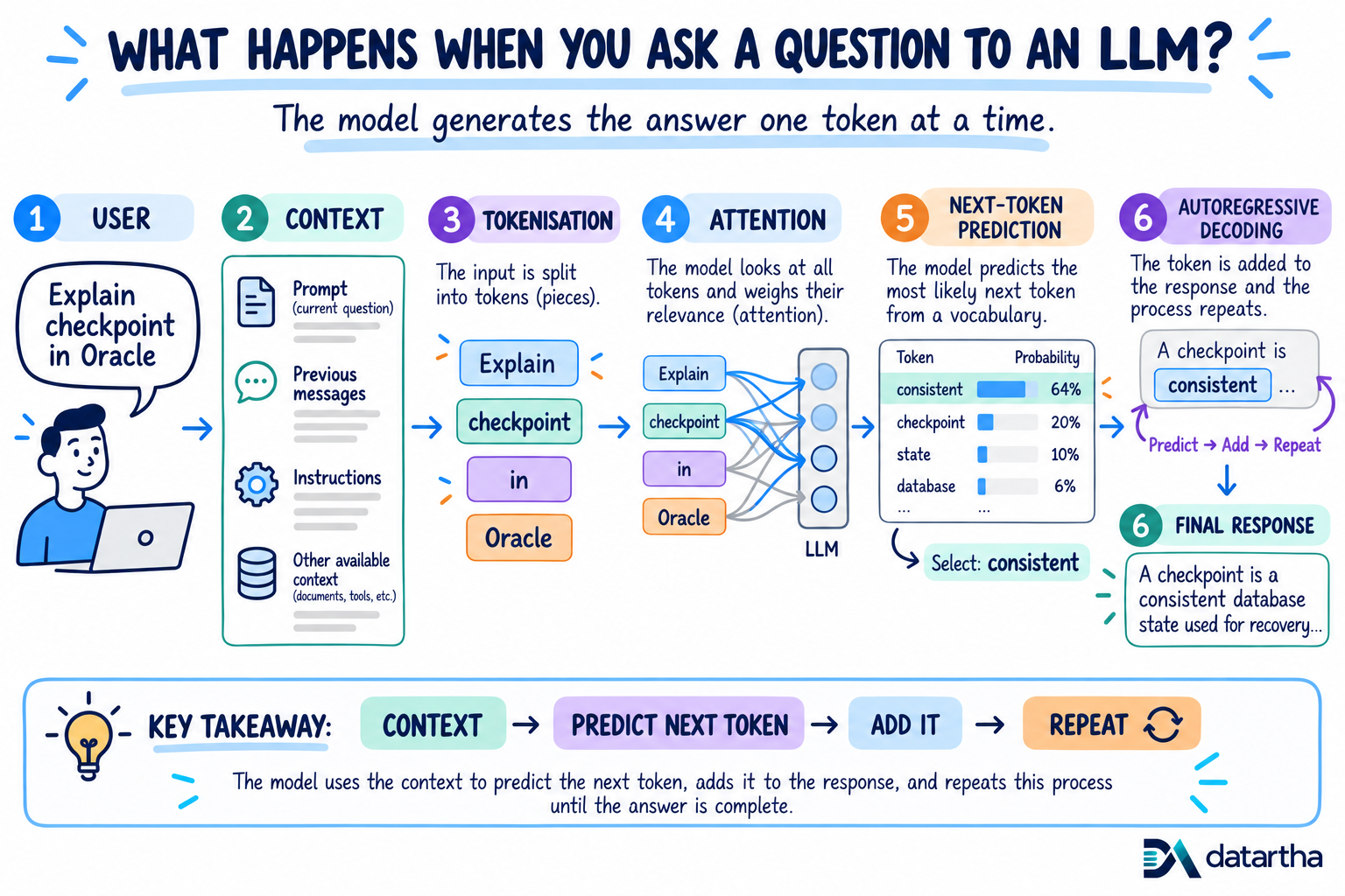 Overview of an LLM turning a user question into a response through context, tokenization, attention, next-token prediction and autoregressive decoding.