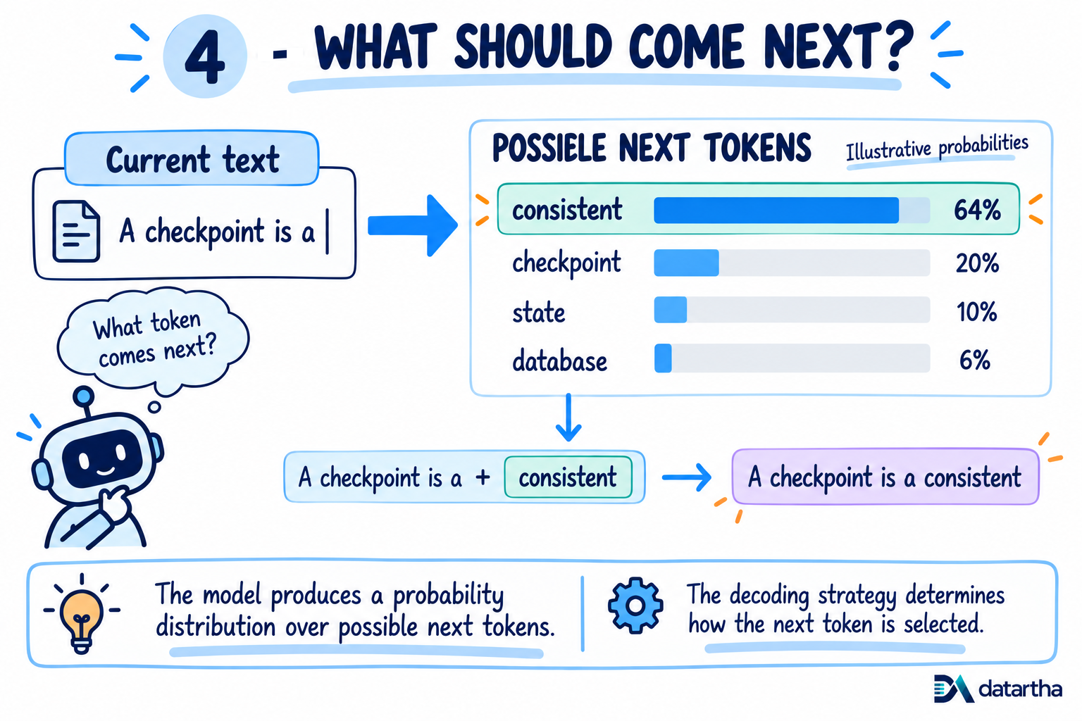 Diagram showing illustrative probabilities for the next token after A checkpoint is a, with consistent ranked highest at 64 percent.