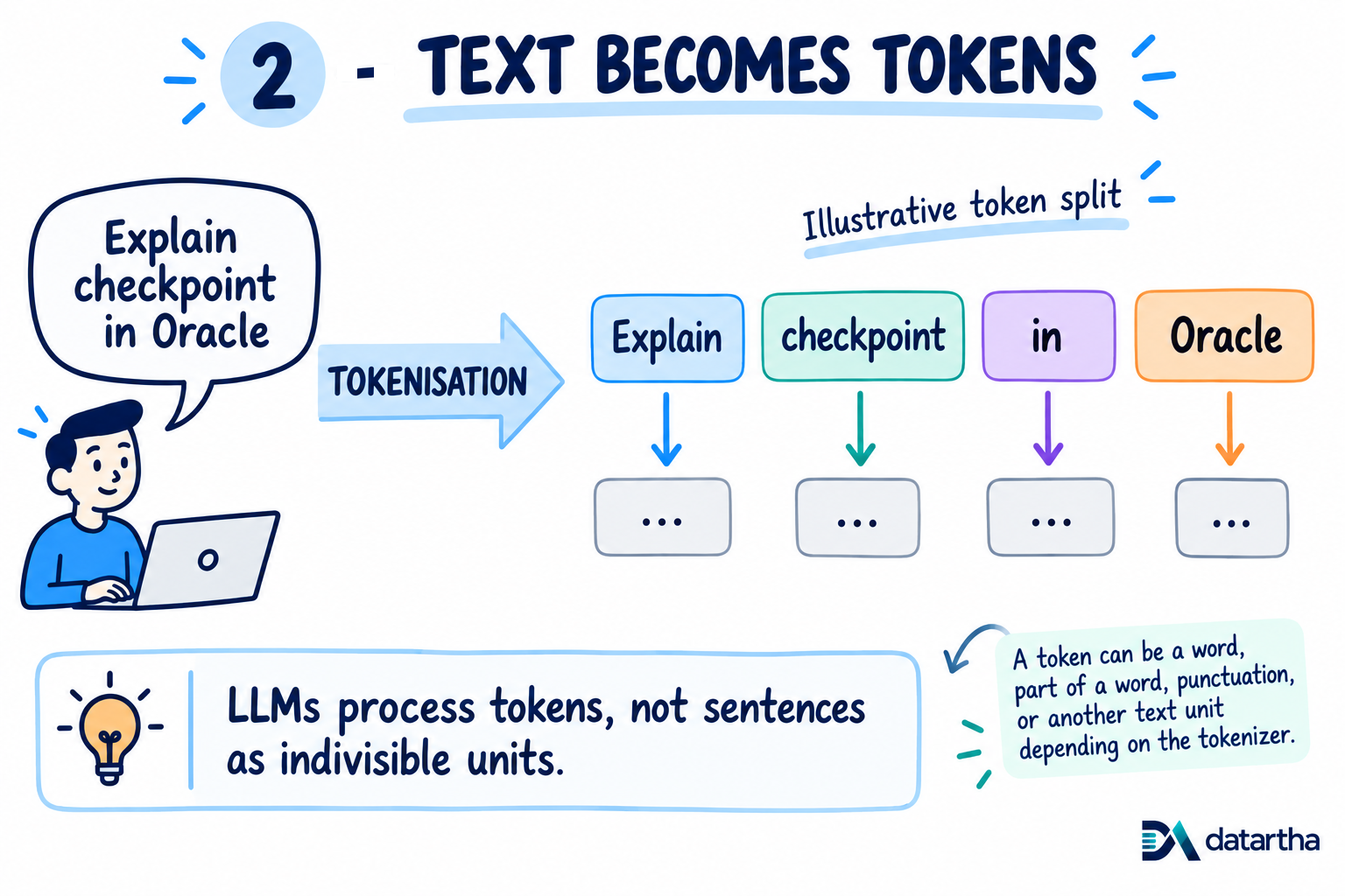 Tokenization diagram splitting the sentence Explain checkpoint in Oracle into four illustrative tokens.